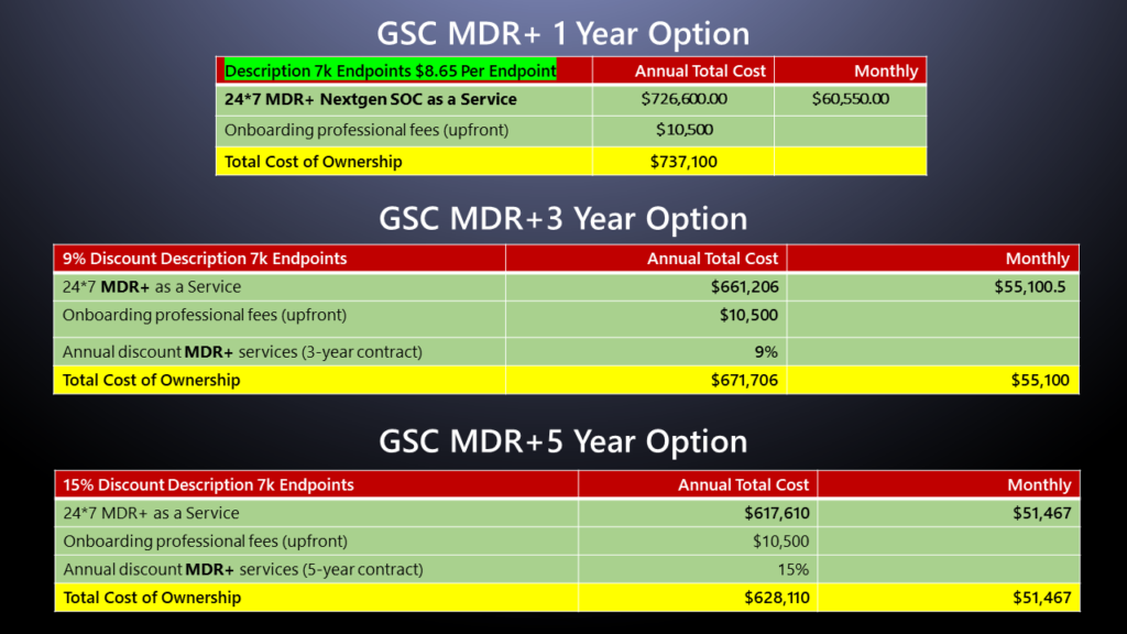 Go Secure Cloud MDR + The Next-Gen SOC​ mdr+ the next-gen soc MDR+ The Next Gen SOC Slide38 1024x576